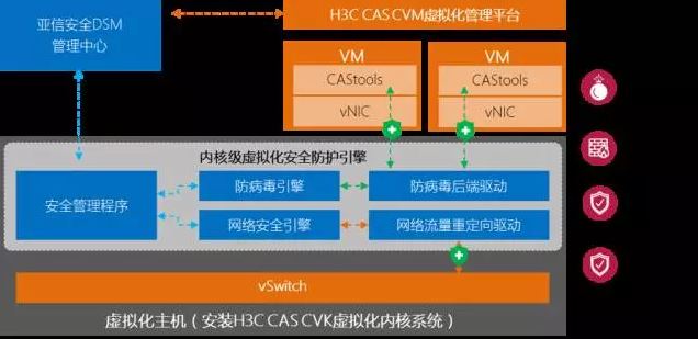 虚拟化安全套件技术架构