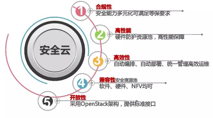 图2 新华三安全云解决方案的五大优势